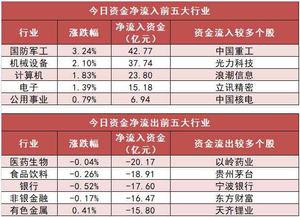 【17日资金路线图】国防军工净流入43亿 深股通也实现净流入