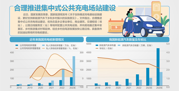 两部门发文加快推进充电桩建设：加快适宜地区充电站“乡乡全覆盖”