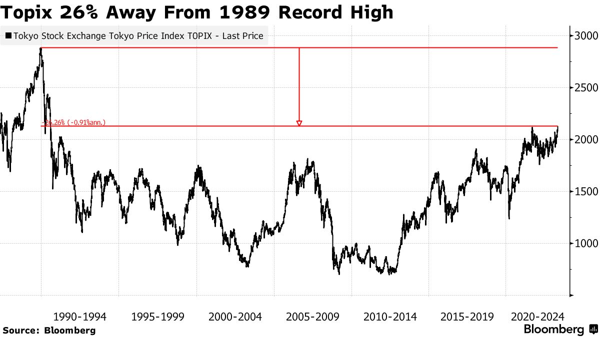 33年新高！东证指数收复泡沫经济破灭以来所有失地，多重利好下外资“杀”回日本，机构高喊基本面支撑2~3年牛市