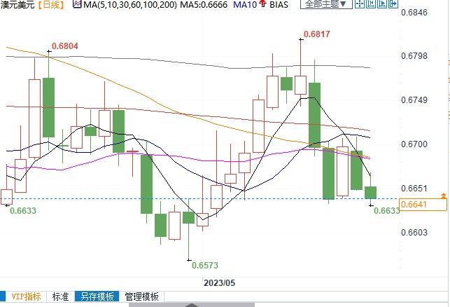 澳洲将公布4月就业数据，若不及预期澳元恐挑战0.6595支撑