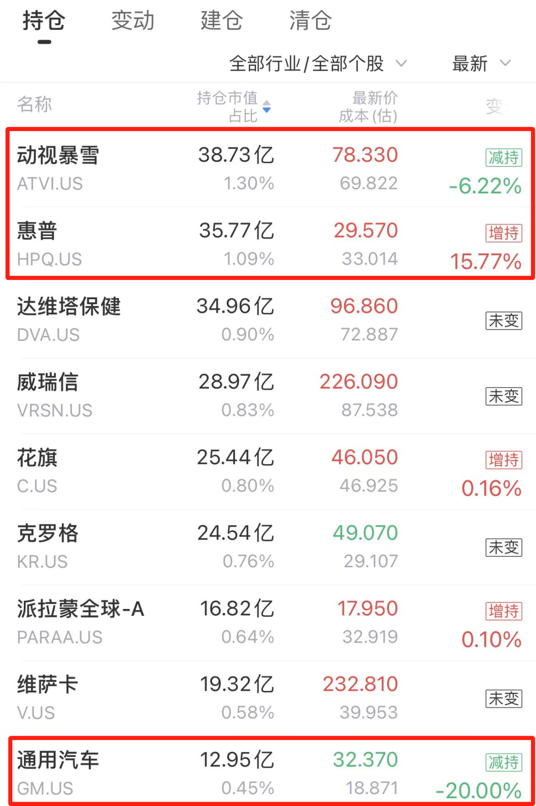 13F追踪:巴菲特的「伯克希尔」一季度清仓台积电?还有其他更重要的操作!