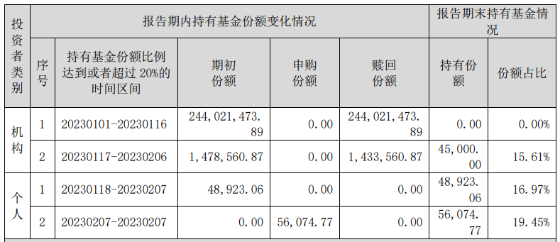这只债基年内第三次大额赎回！部分个人投资者或单季度“躺赚”超57%