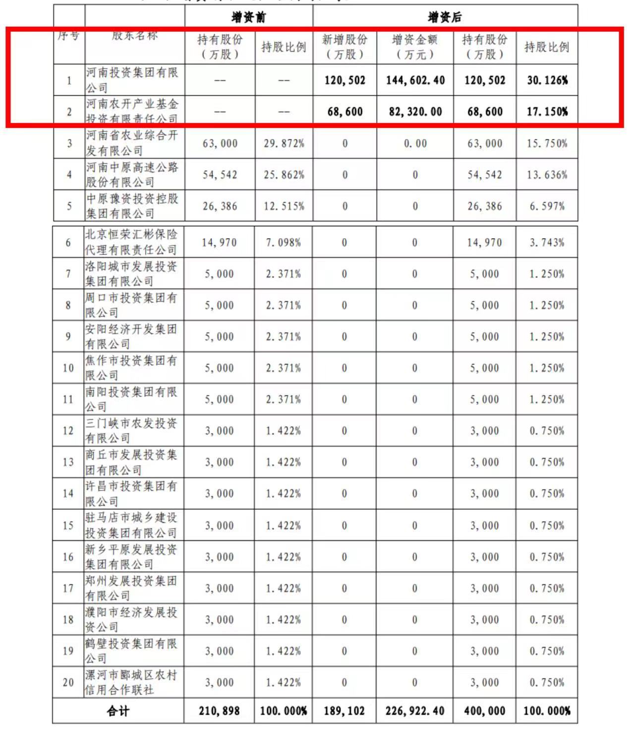 中原农险发布增资方案：注册资本金增至40亿元，新股东河南投资集团持股达30.126%