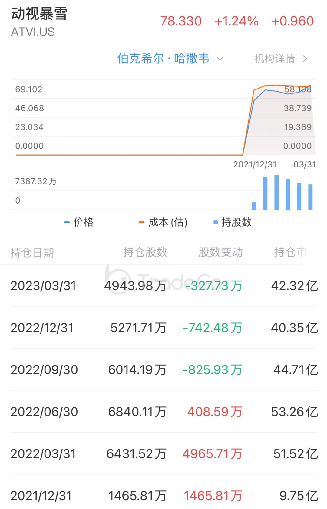 13F追踪:巴菲特的「伯克希尔」一季度清仓台积电?还有其他更重要的操作!