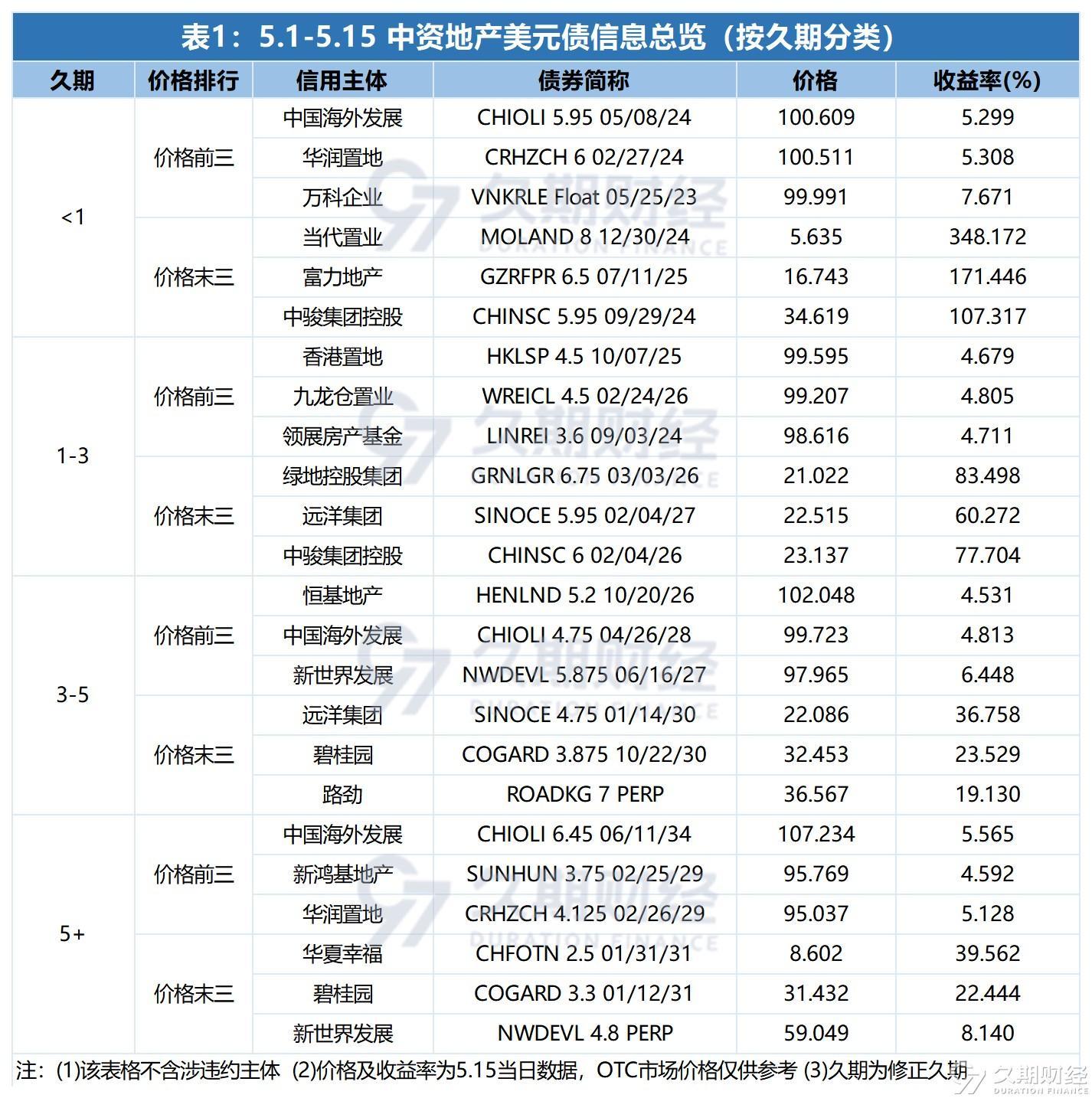 中资美元债 | 地产二级市场半月报
