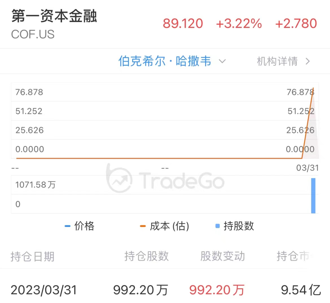 13F追踪:巴菲特的「伯克希尔」一季度清仓台积电?还有其他更重要的操作!