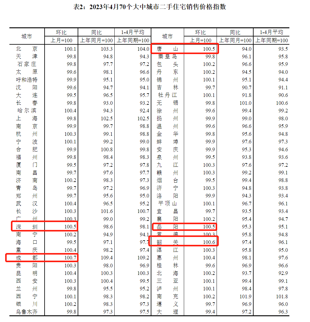 4月70城房价出炉：62城新房价格环比上涨，银川涨幅1%领跑