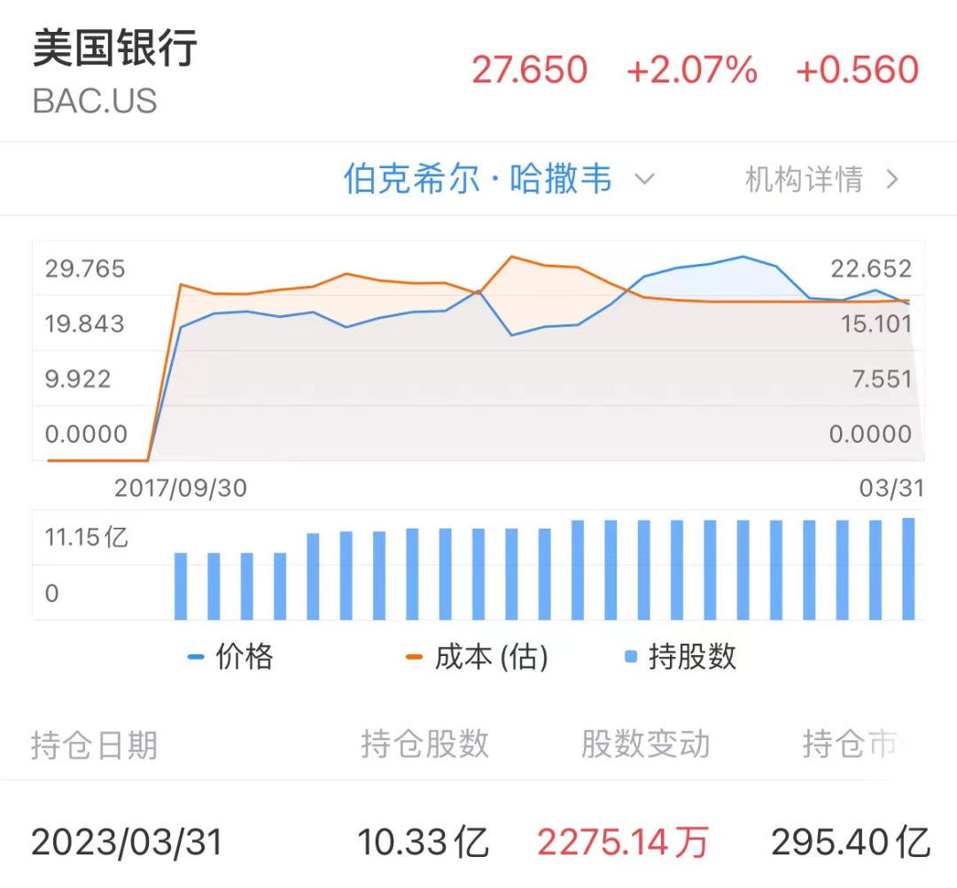 13F追踪:巴菲特的「伯克希尔」一季度清仓台积电?还有其他更重要的操作!