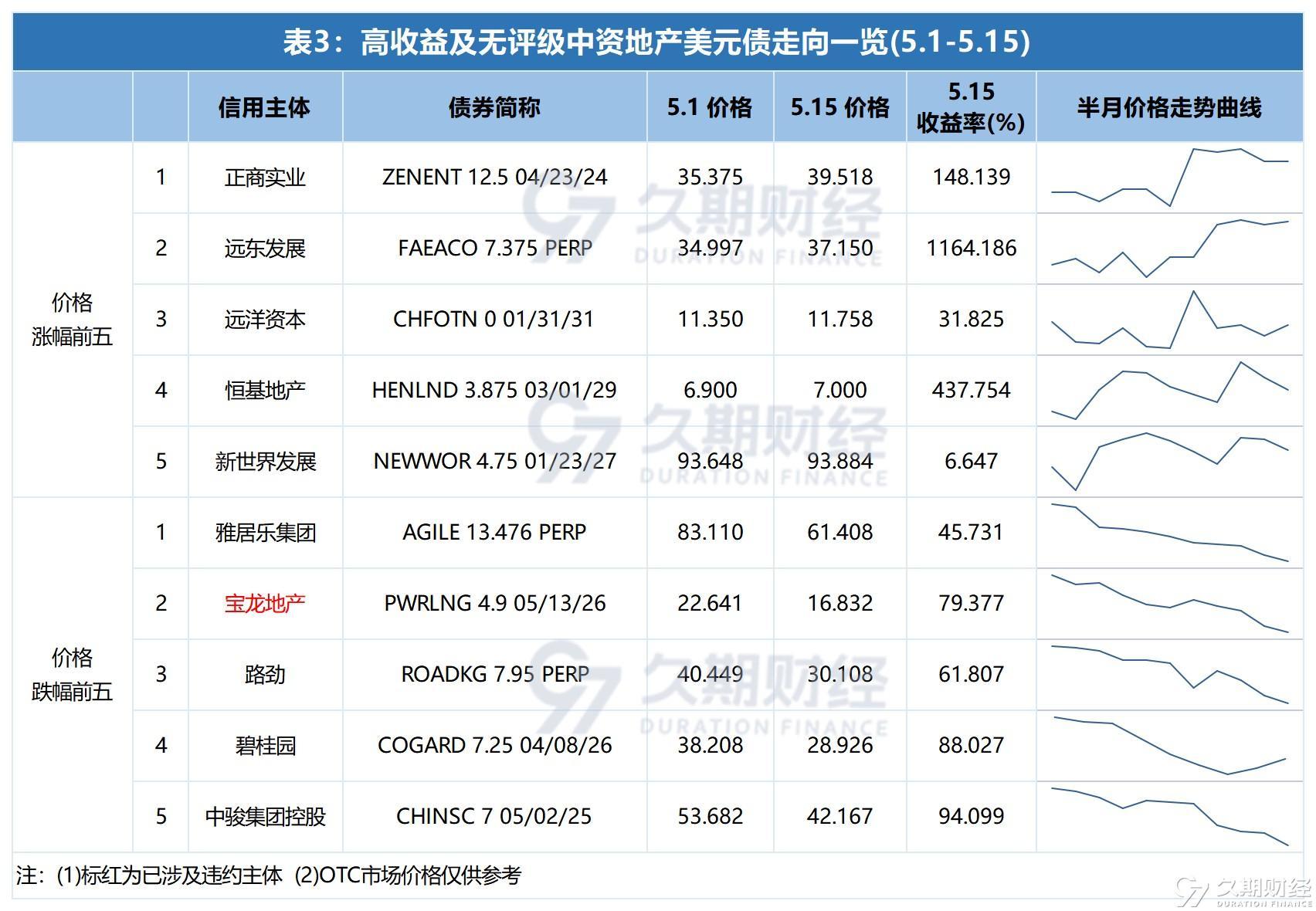中资美元债 | 地产二级市场半月报