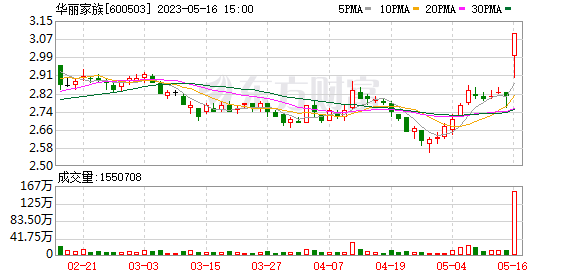 “私募一哥”称已向华丽家族股东大会提交临时提案 主动行权意在防止持股市值缩水