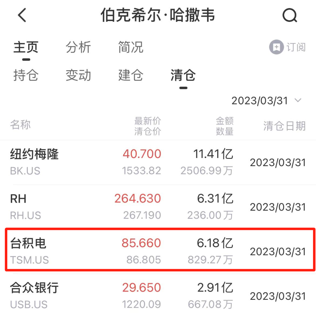 13F追踪:巴菲特的「伯克希尔」一季度清仓台积电?还有其他更重要的操作!