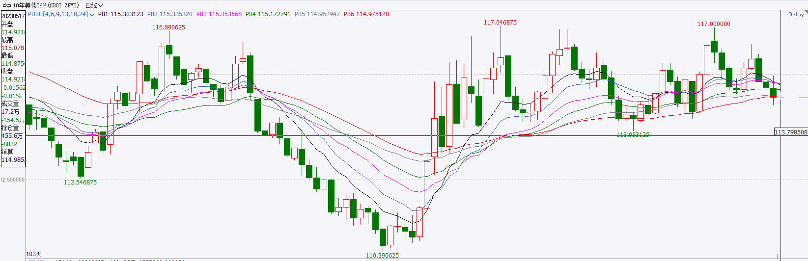 【利率期市数据】亚市美债窄幅震荡，市场面临方向抉择