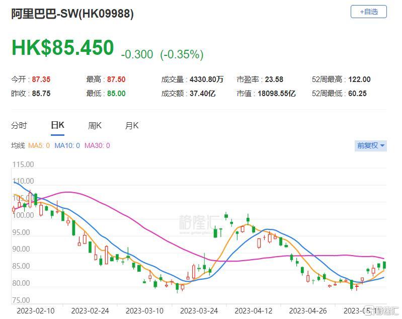 大摩：阿里未来6至12个月内或大幅增股息 评级增持
