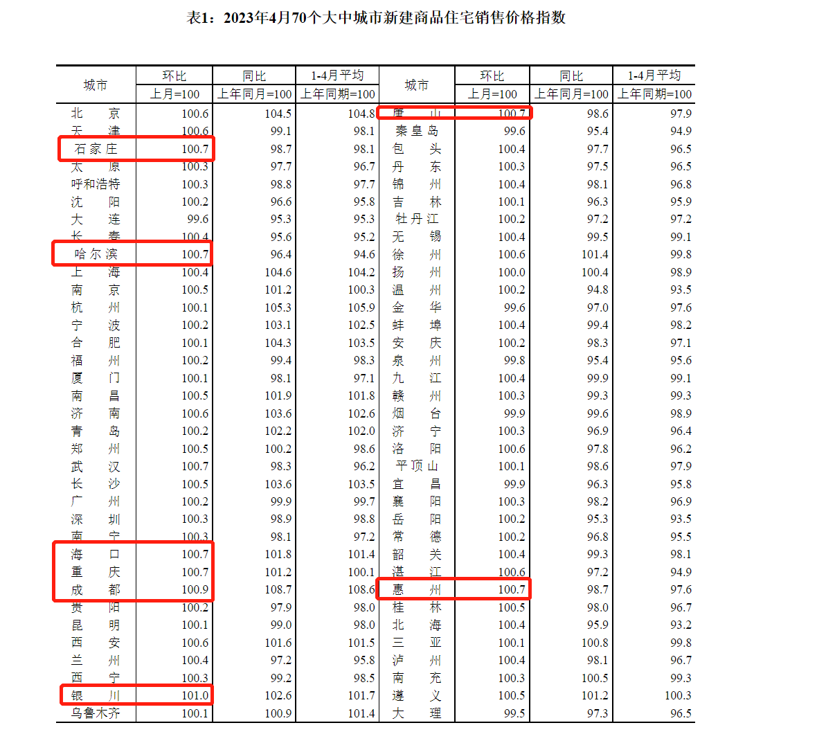 4月70城房价出炉：62城新房价格环比上涨，银川涨幅1%领跑