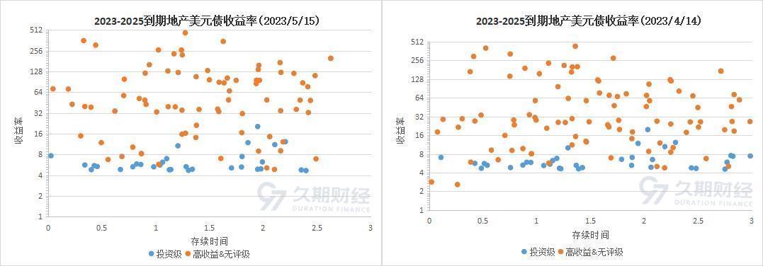 中资美元债 | 地产二级市场半月报