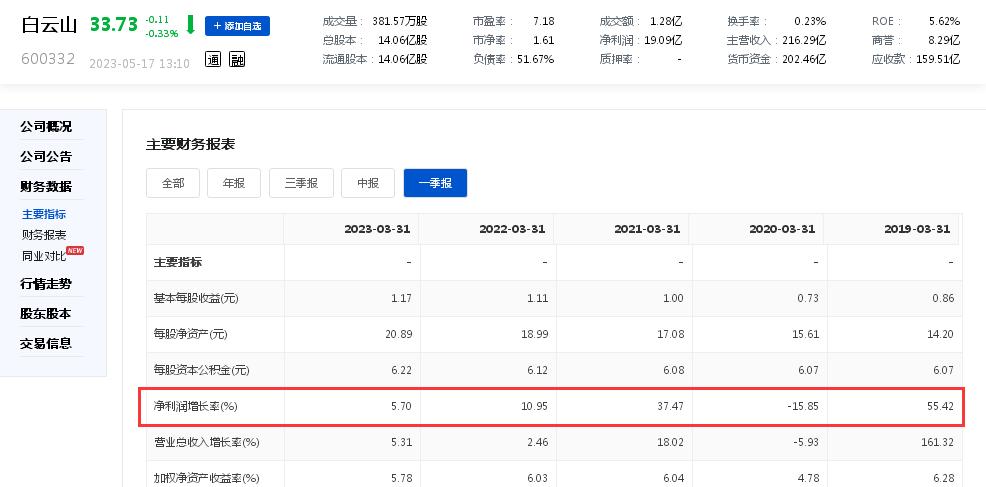 白云山盈利增速跌至个位数背后：国家集采中选率仅25%、旗下三家公司连续四年多“药品虚高定价、套取资金”遭通报