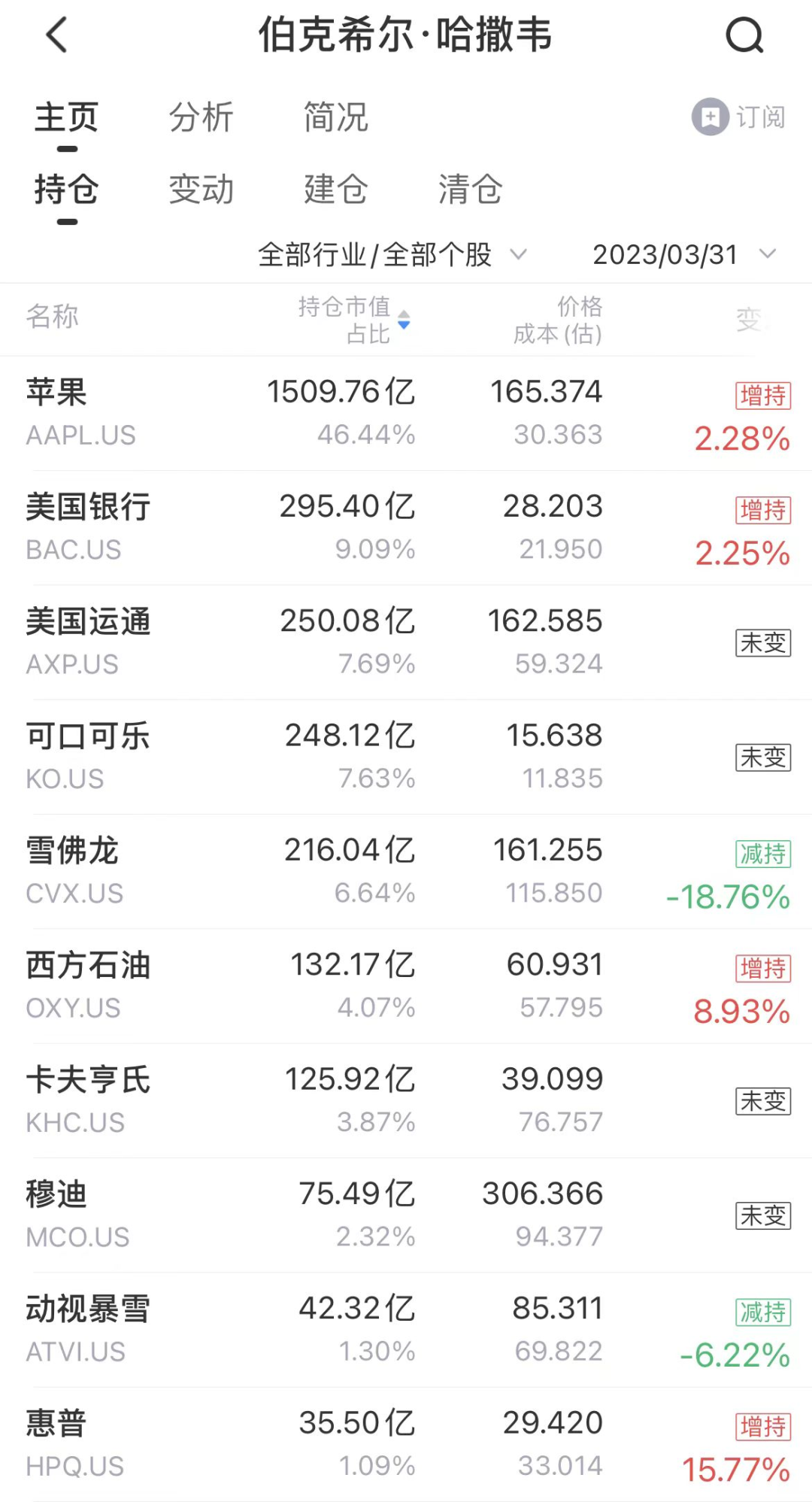 13F追踪:巴菲特的「伯克希尔」一季度清仓台积电?还有其他更重要的操作!