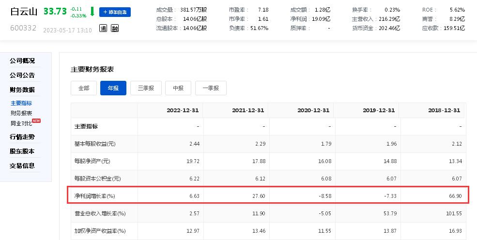 白云山盈利增速跌至个位数背后：国家集采中选率仅25%、旗下三家公司连续四年多“药品虚高定价、套取资金”遭通报