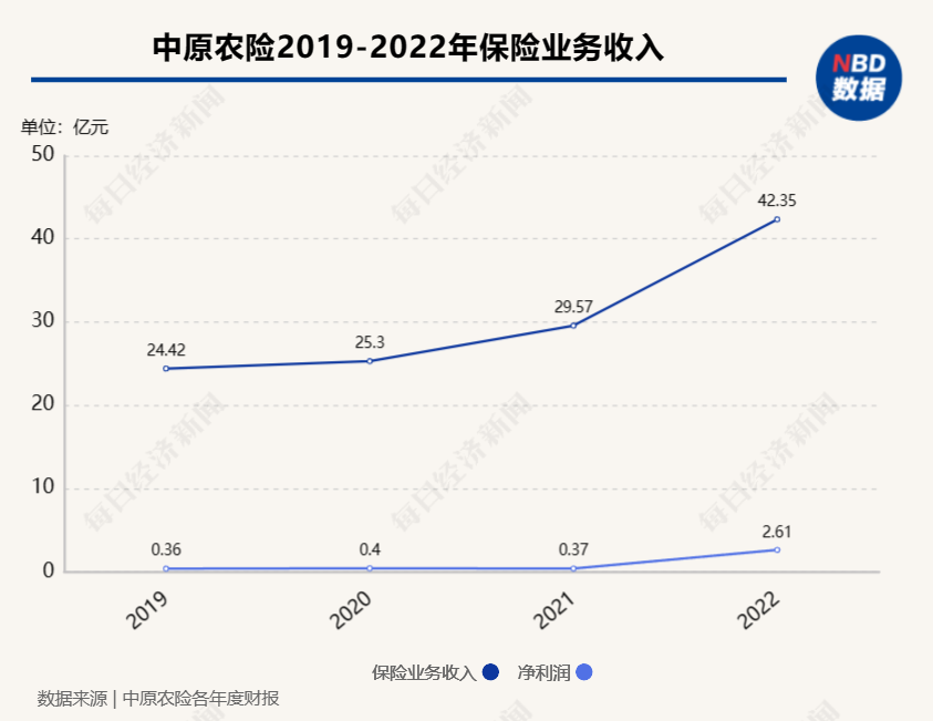 中原农险发布增资方案：注册资本金增至40亿元，新股东河南投资集团持股达30.126%