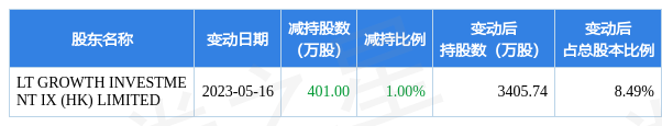 5月17日三只松鼠发布公告，其股东减持401万股