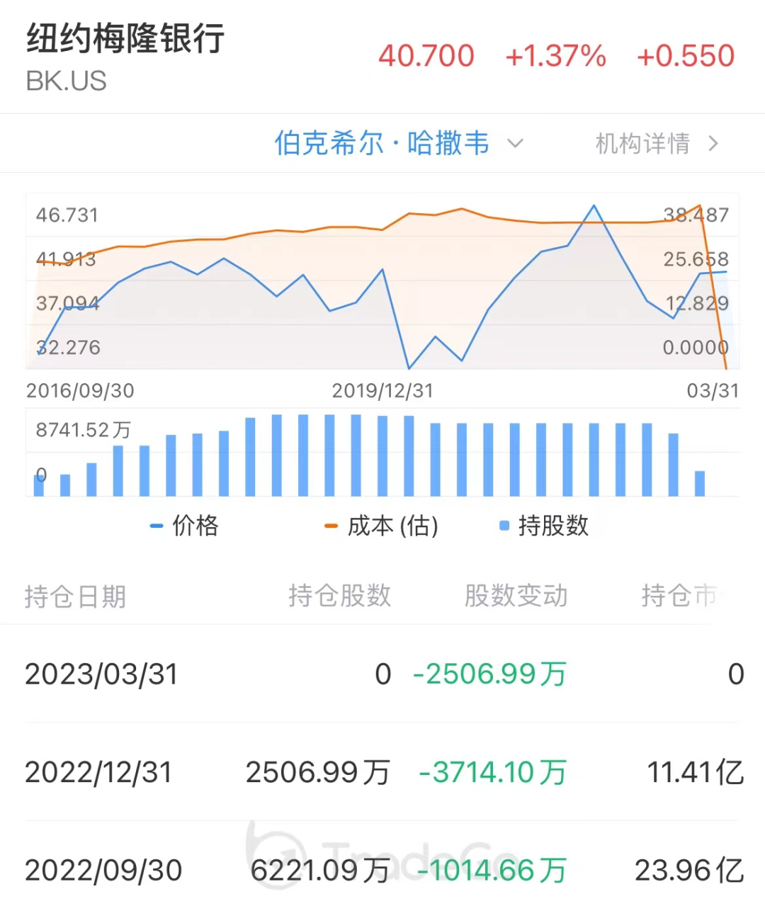 13F追踪:巴菲特的「伯克希尔」一季度清仓台积电?还有其他更重要的操作!