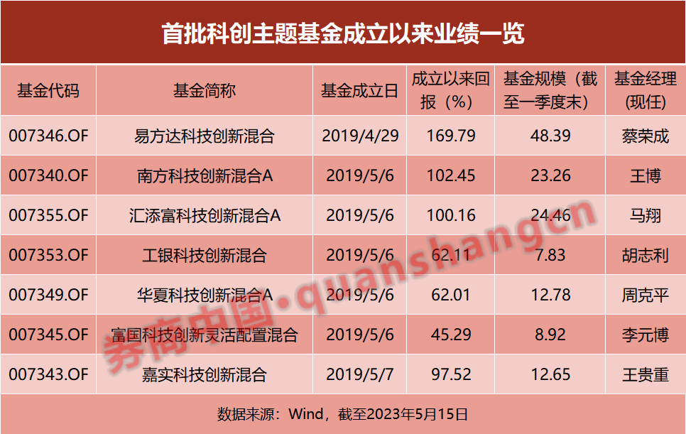 大爆发！科创板指数产品规模破千亿，这些基金四年平均收益率超90%！