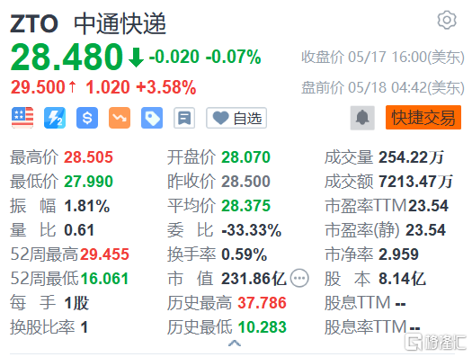 中通快递盘前涨超3% Q1调整后净利同比增长82.1%