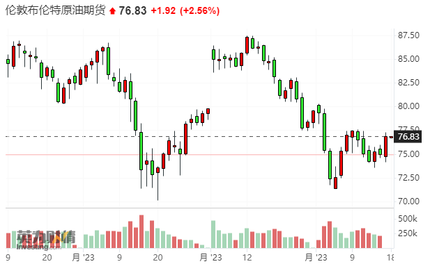 拐点已至？国际油价突发暴涨 美、布两油均反弹超2%