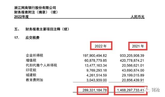 网商银行2022财报:应交税费大幅减少,处罚记录莫名“消失”