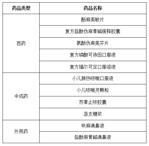 上图为常用的麻黄碱类复方制剂，服用这些药物，一定要遵医嘱，切勿过量！