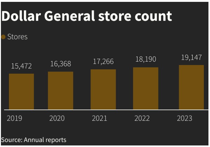 美国家庭“勒紧腰带”过日子，知名零售大牌涌向“一元店”