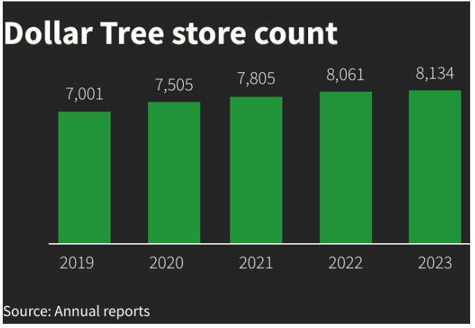 美国家庭“勒紧腰带”过日子，知名零售大牌涌向“一元店”