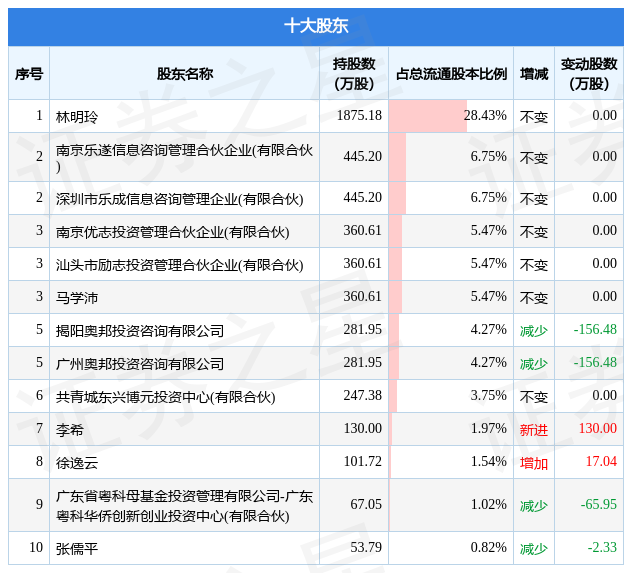 5月18日天亿马发布公告，其股东减持148.36万股