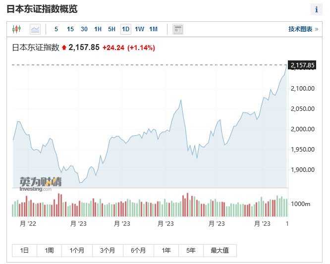海外投资者连续六周净买入 日股攀升至33年来新高