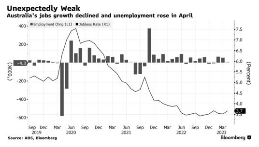 澳大利亚失业率今年首次攀升 缓解澳联储加息压力