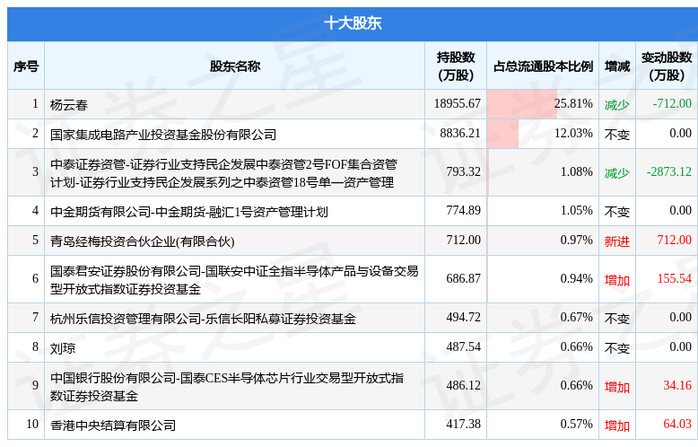5月18日赛微电子发布公告，其股东减持734.56万股