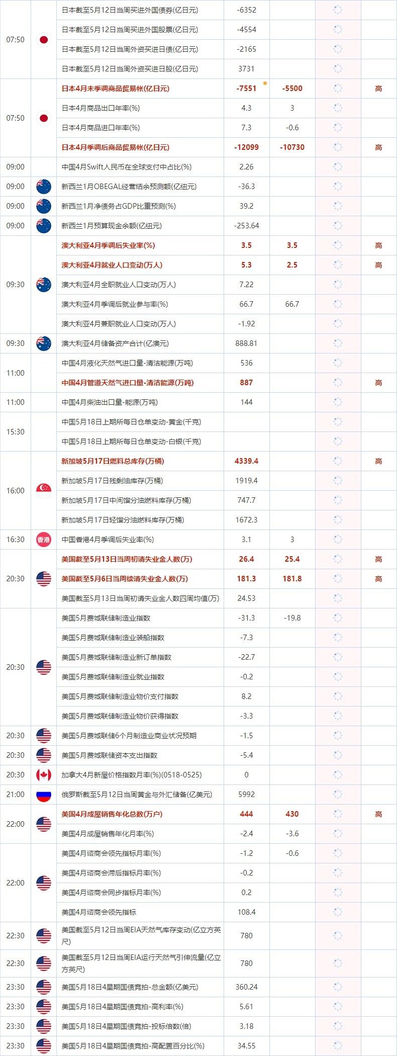 5月18日重点数据和大事件前瞻
