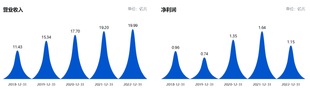 电鳗财经｜传艺科技净利表现不佳 钠离子电池产业化进度“领先地位”被问询