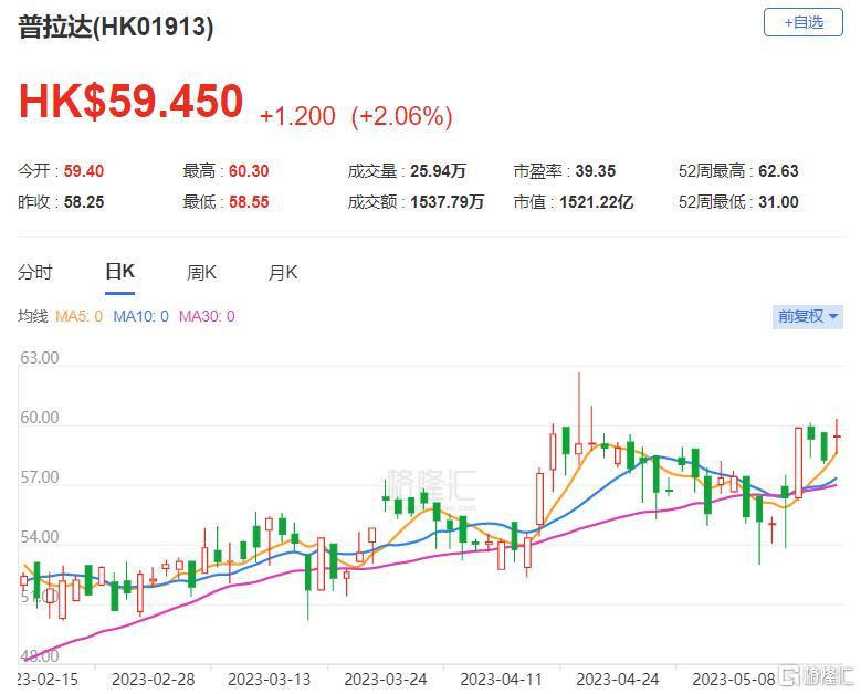 大行评级 | 花旗：上调普拉达目标价至63.9港元 评级中性