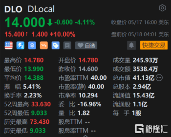 DLocal盘前涨超10% Q1营收同比大增70% 超预期