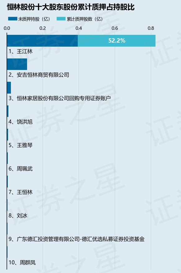 恒林股份（603661）股东王江林质押1569万股，占总股本11.28%