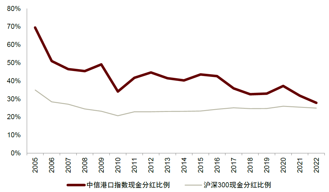 中金:大港口时代下的认知体系变革与投资逻辑再梳理