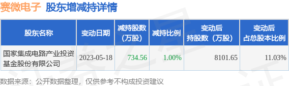 5月18日赛微电子发布公告，其股东减持734.56万股