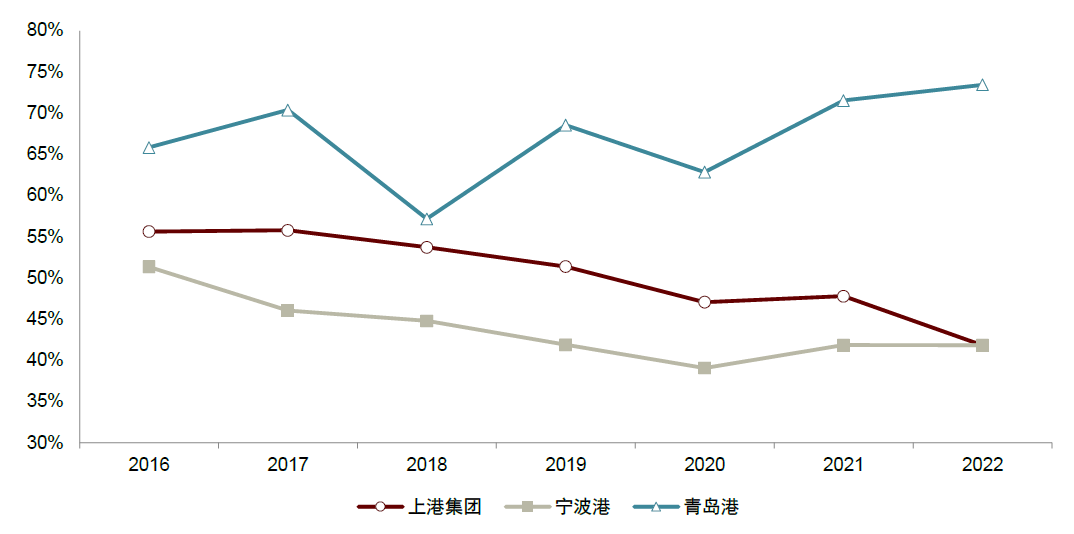 中金:大港口时代下的认知体系变革与投资逻辑再梳理