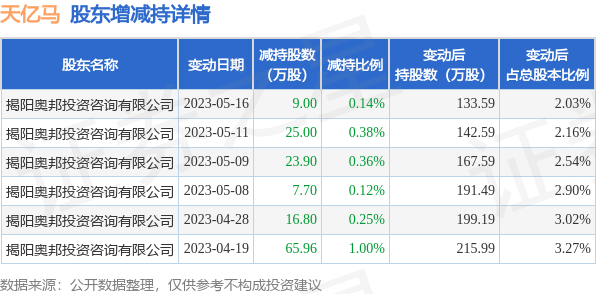 5月18日天亿马发布公告，其股东减持148.36万股