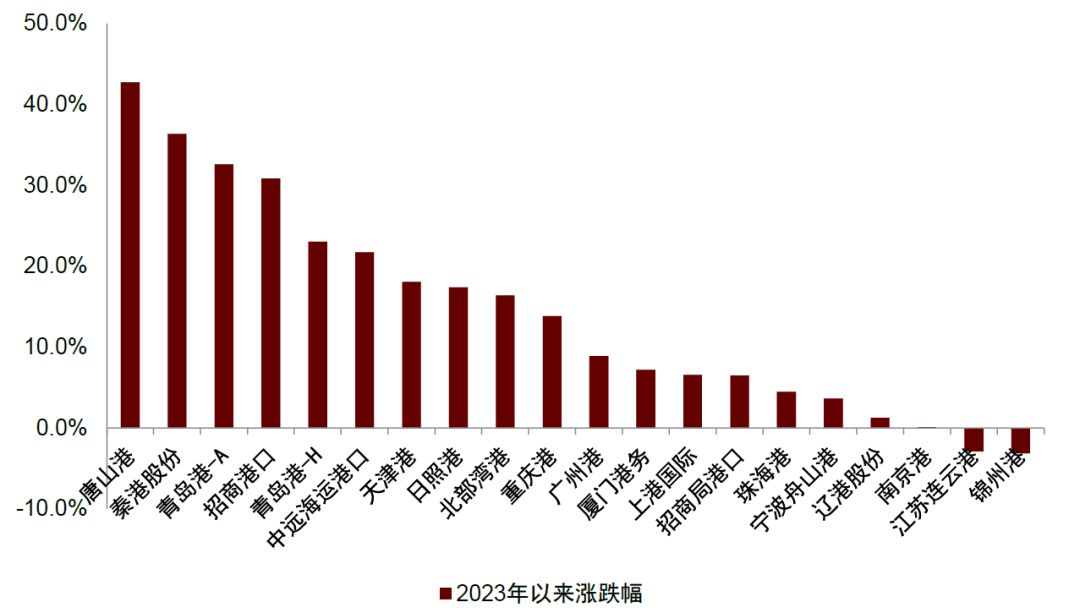 中金:大港口时代下的认知体系变革与投资逻辑再梳理