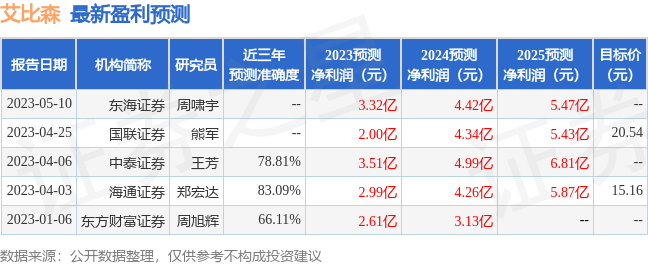 艾比森：长信基金、Balyasny等多家机构于5月17日调研我司