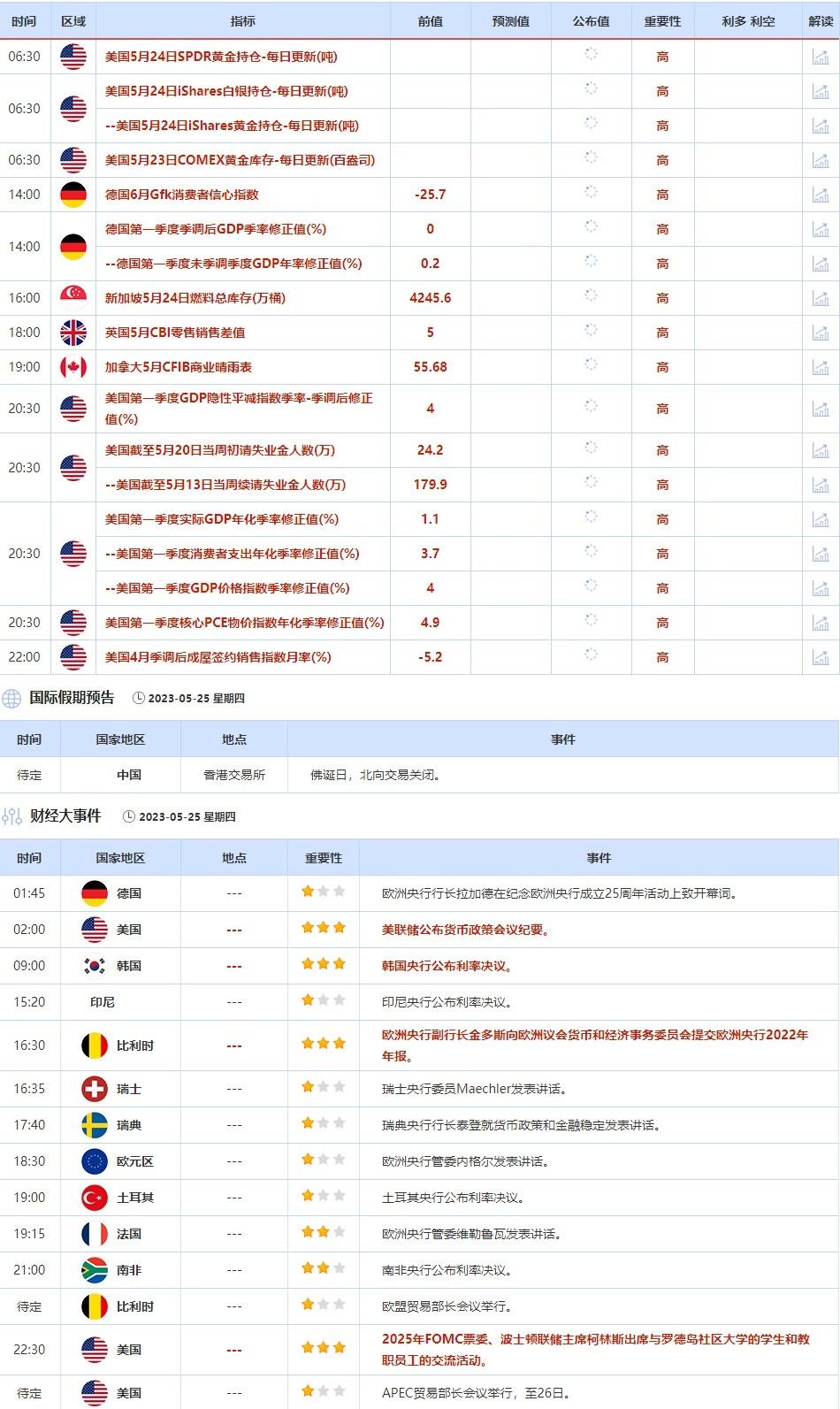 5月22日-5月26日当周重点数据和大事件前瞻