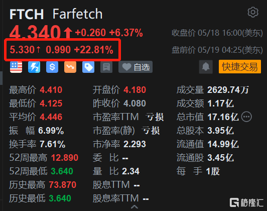 Farfetch盘前大涨近23% Q1收入同比增长8%超预期