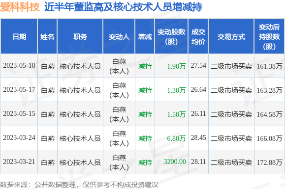 爱科科技：5月17日至5月18日白燕减持公司股份合计3.2万股